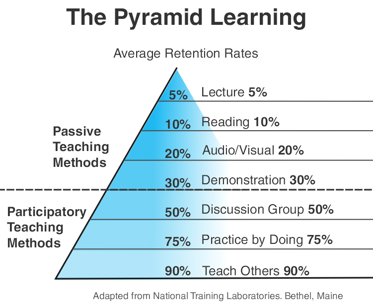 the pyramid learning